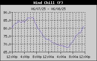 Wind Chill History